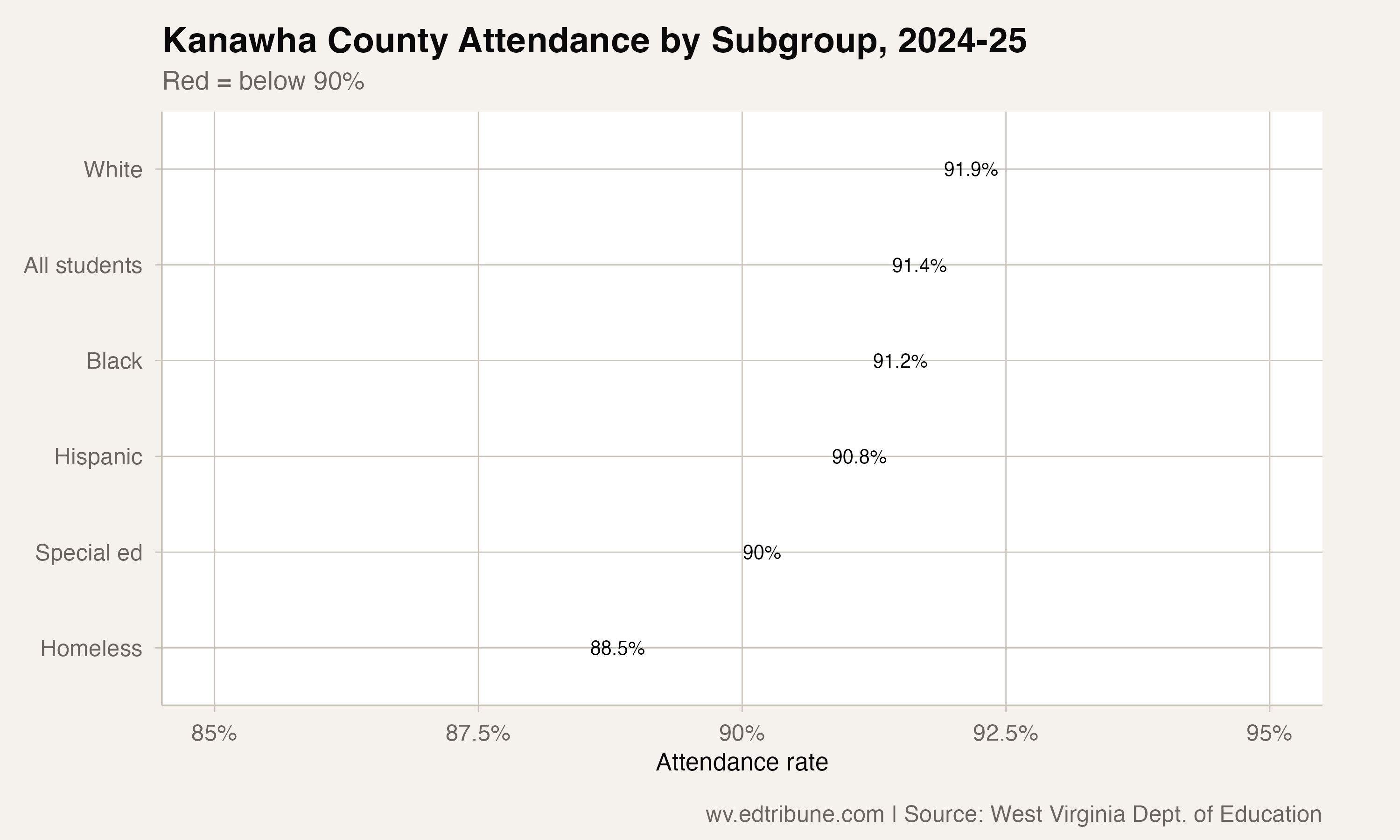 Kanawha attendance by subgroup