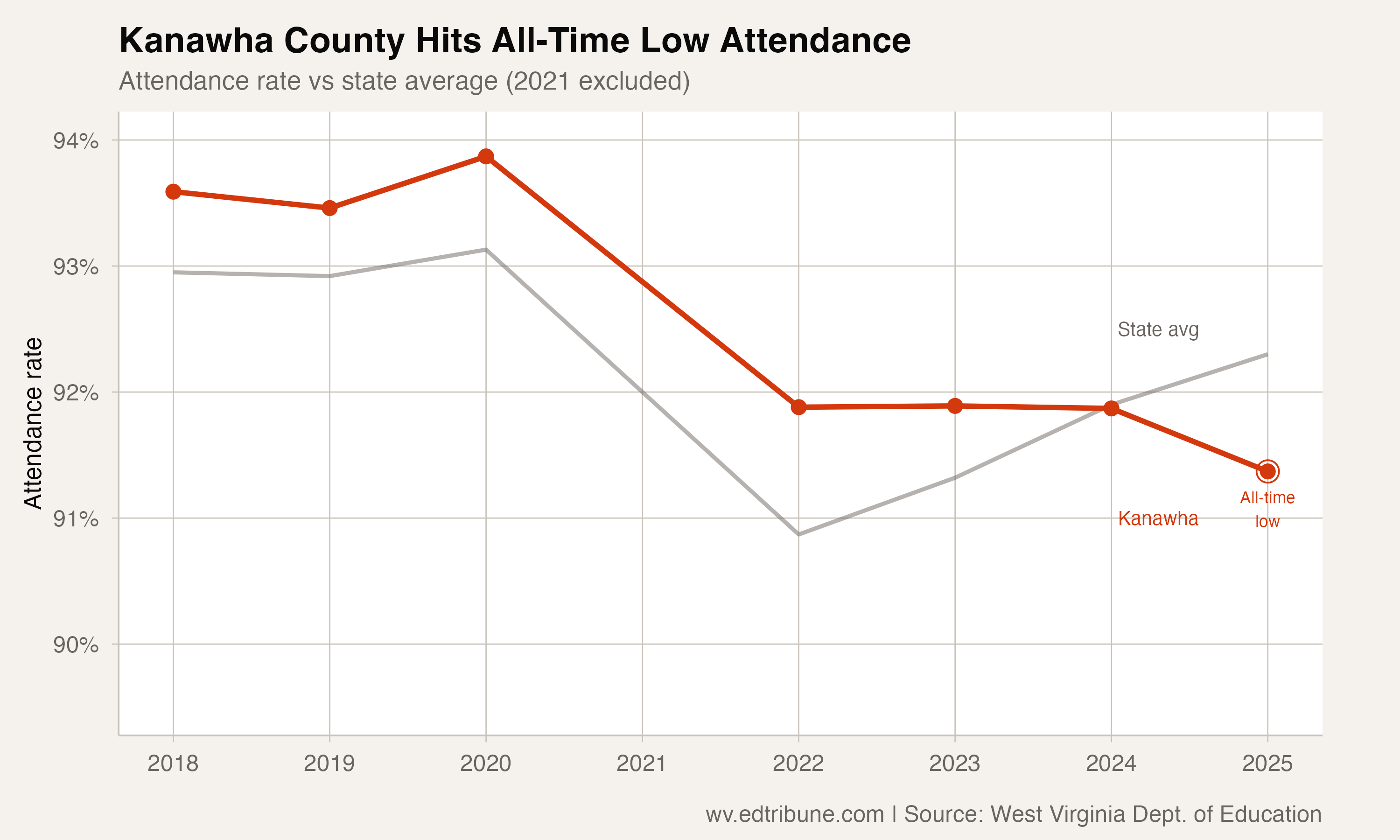 Kanawha County trend vs state average