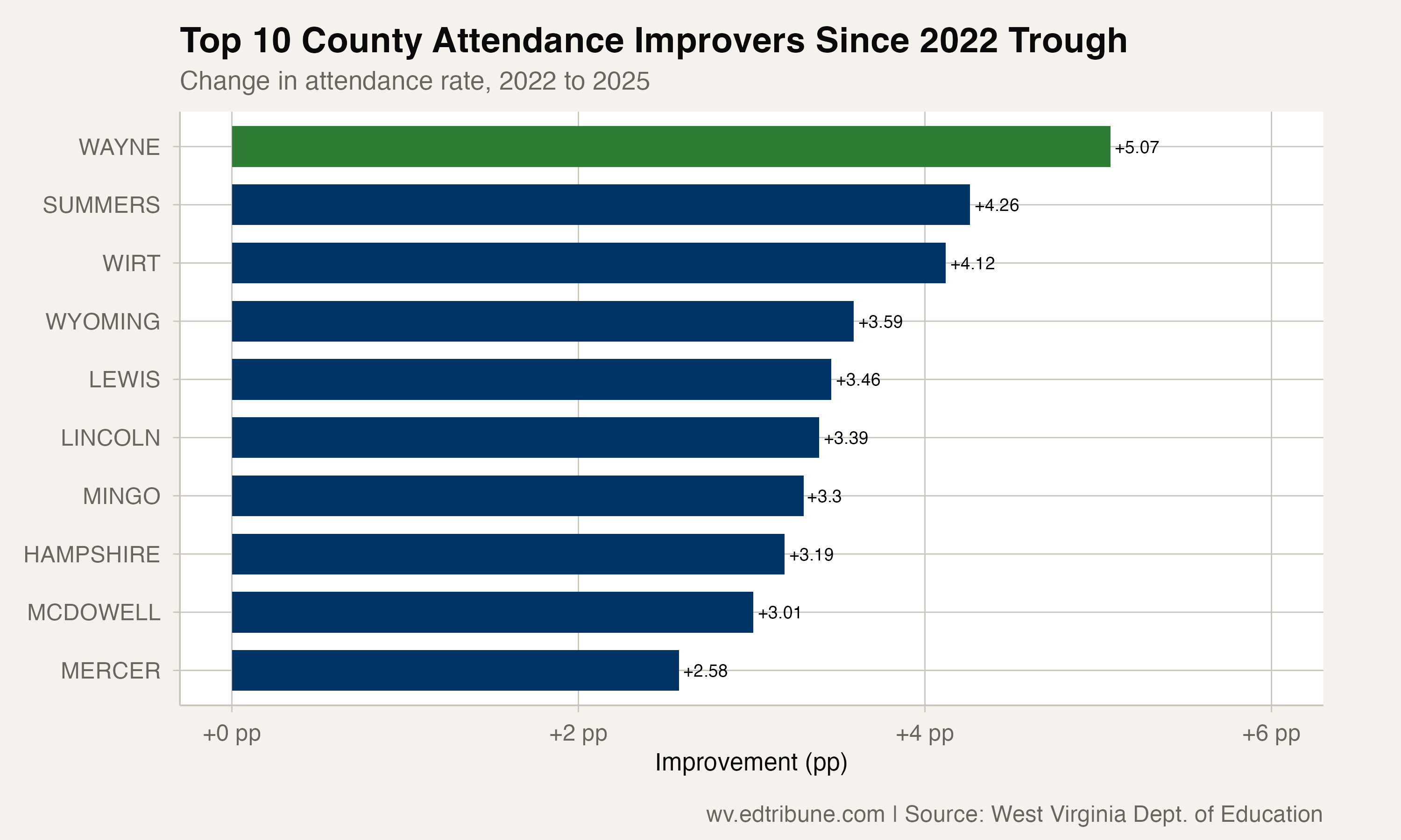 Wayne County Gained 5 Points in Three Years — The Biggest Turnaround in West Virginia