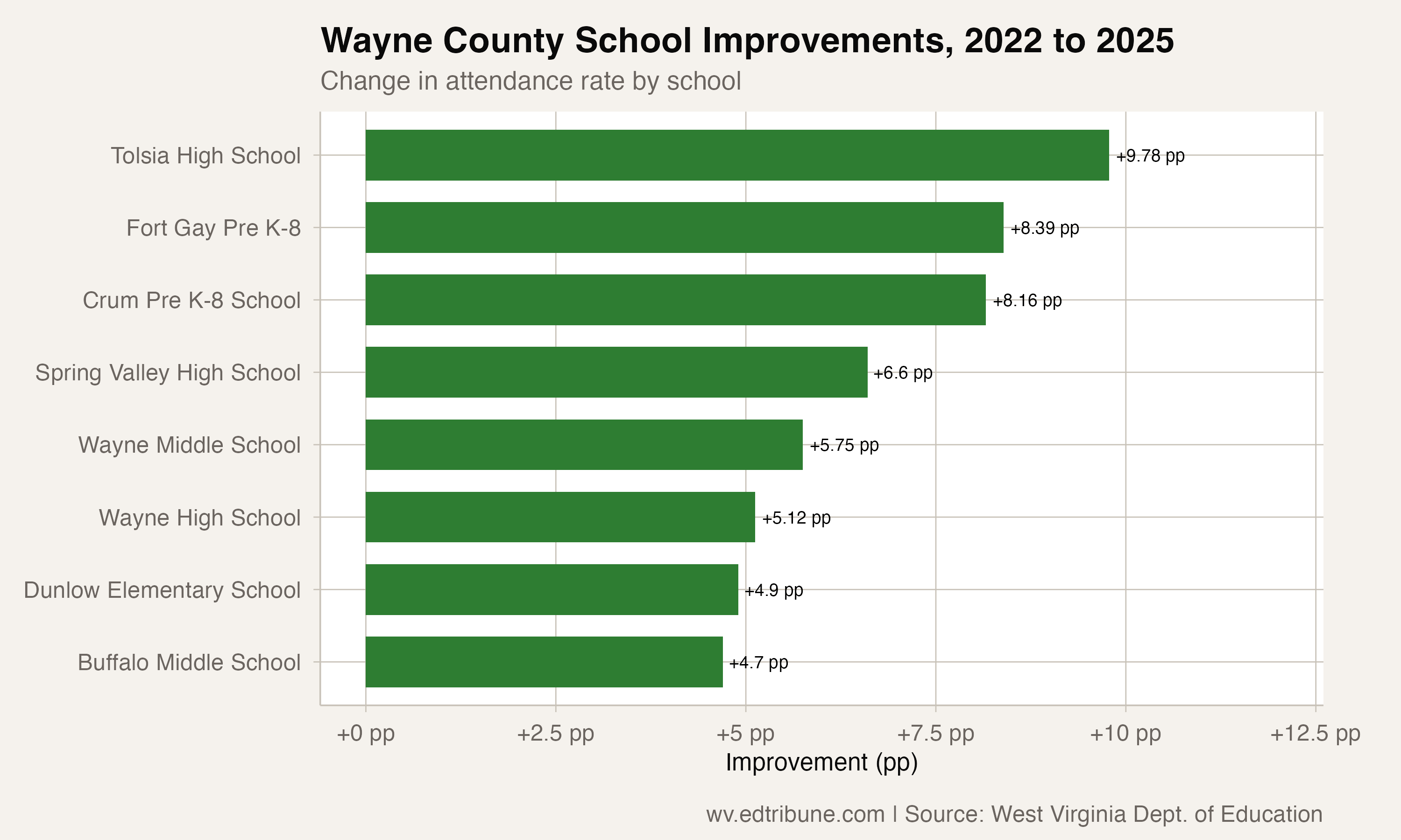 Wayne County school improvements