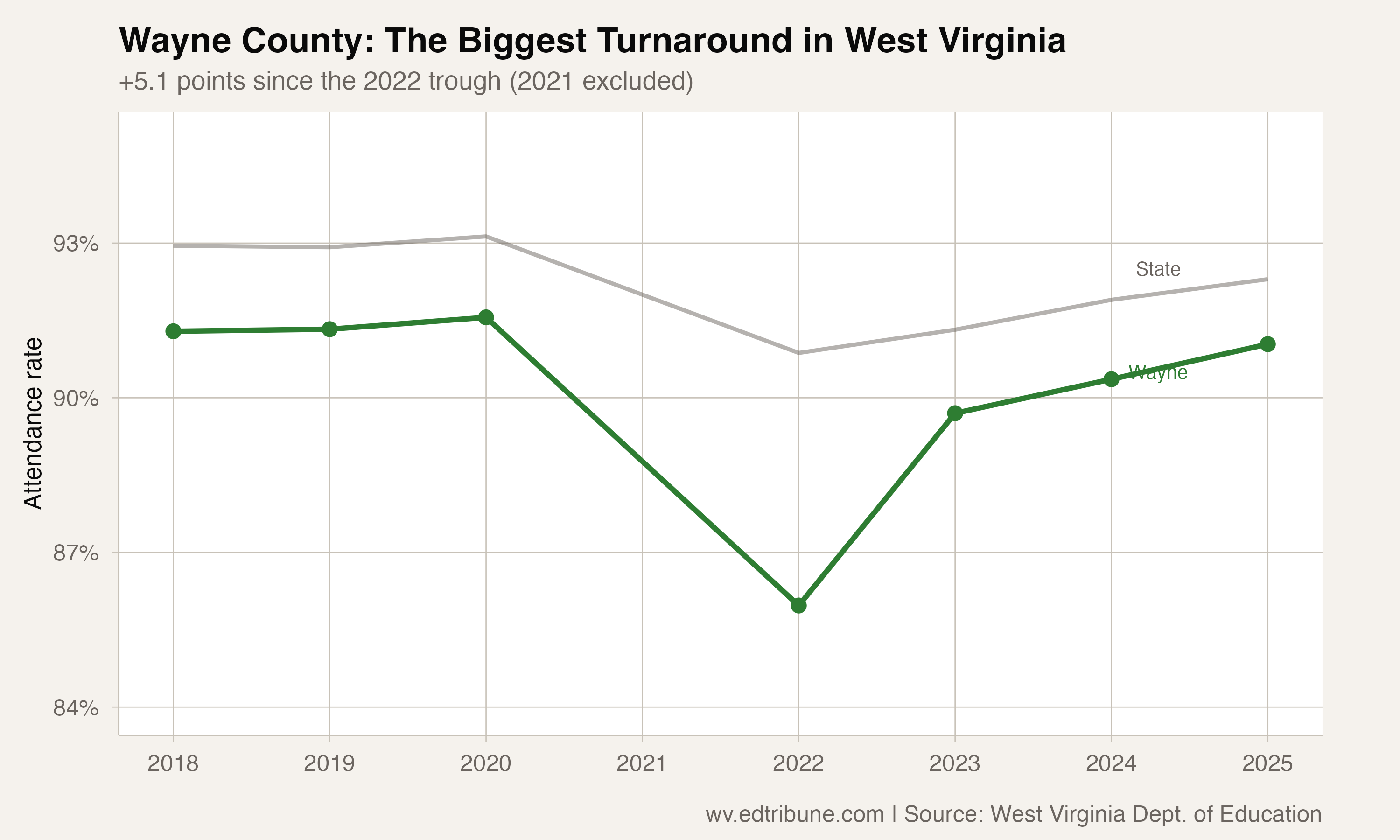 Wayne County trend vs state average