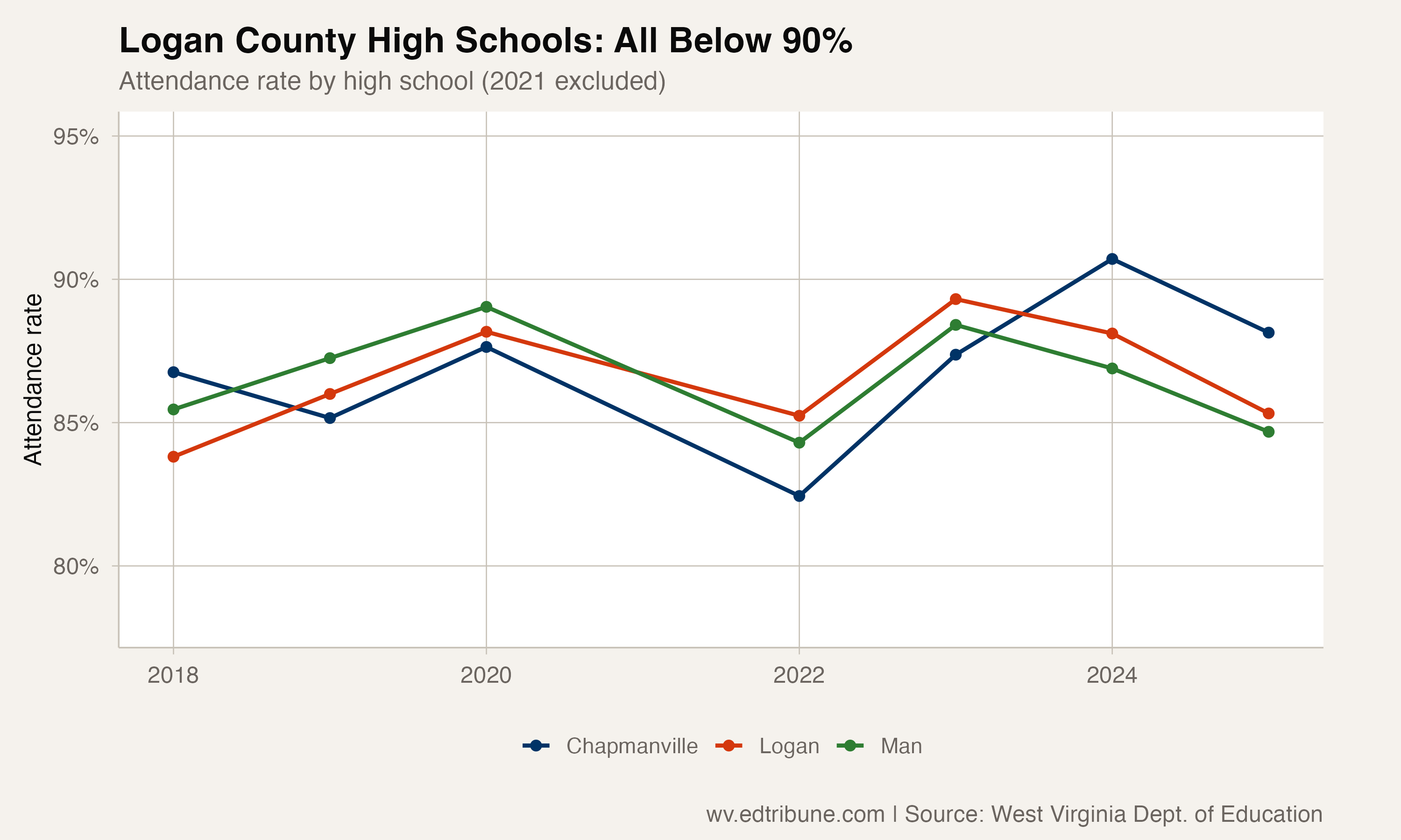 Logan County high school trajectories