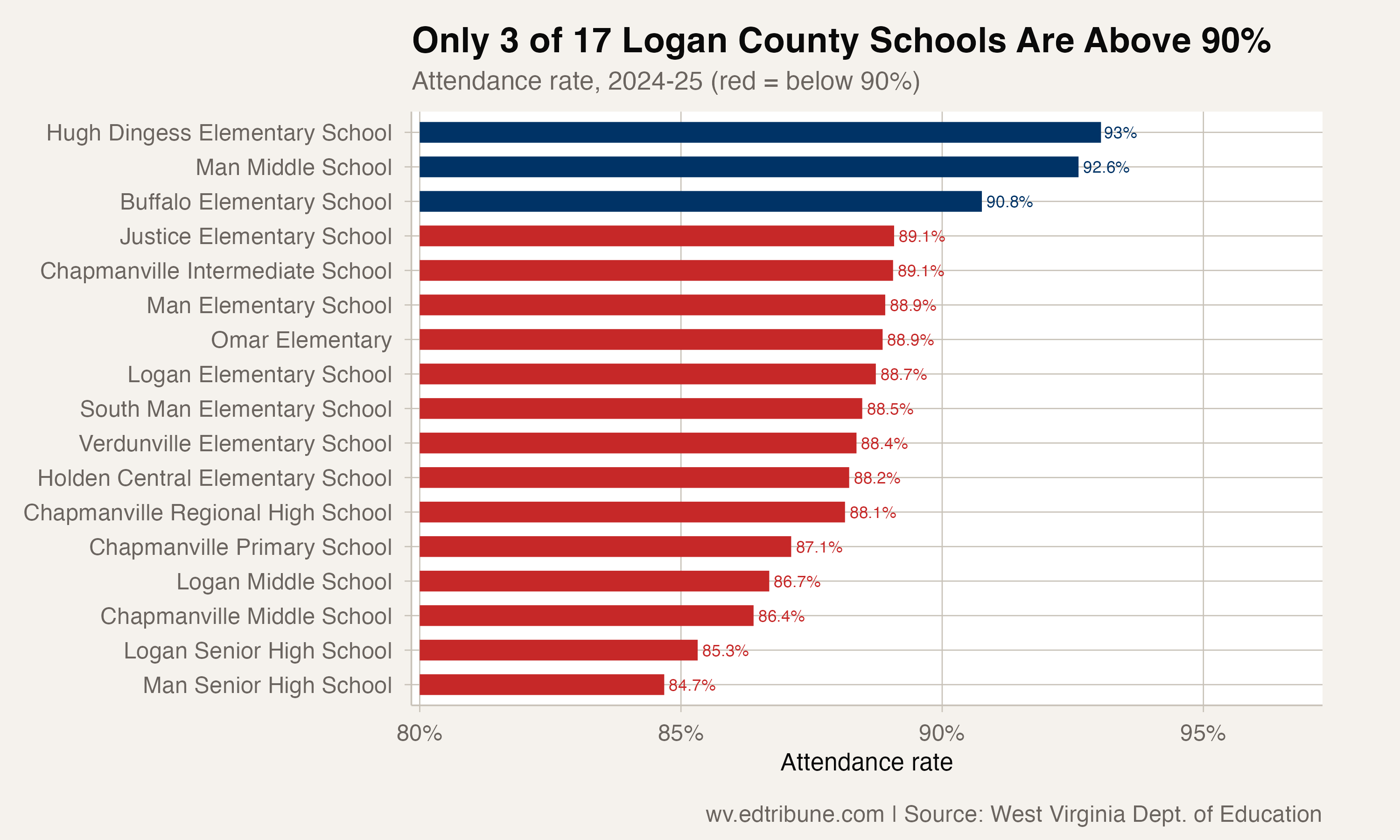 Logan County Hits Its Lowest Attendance on Record at 87.9%