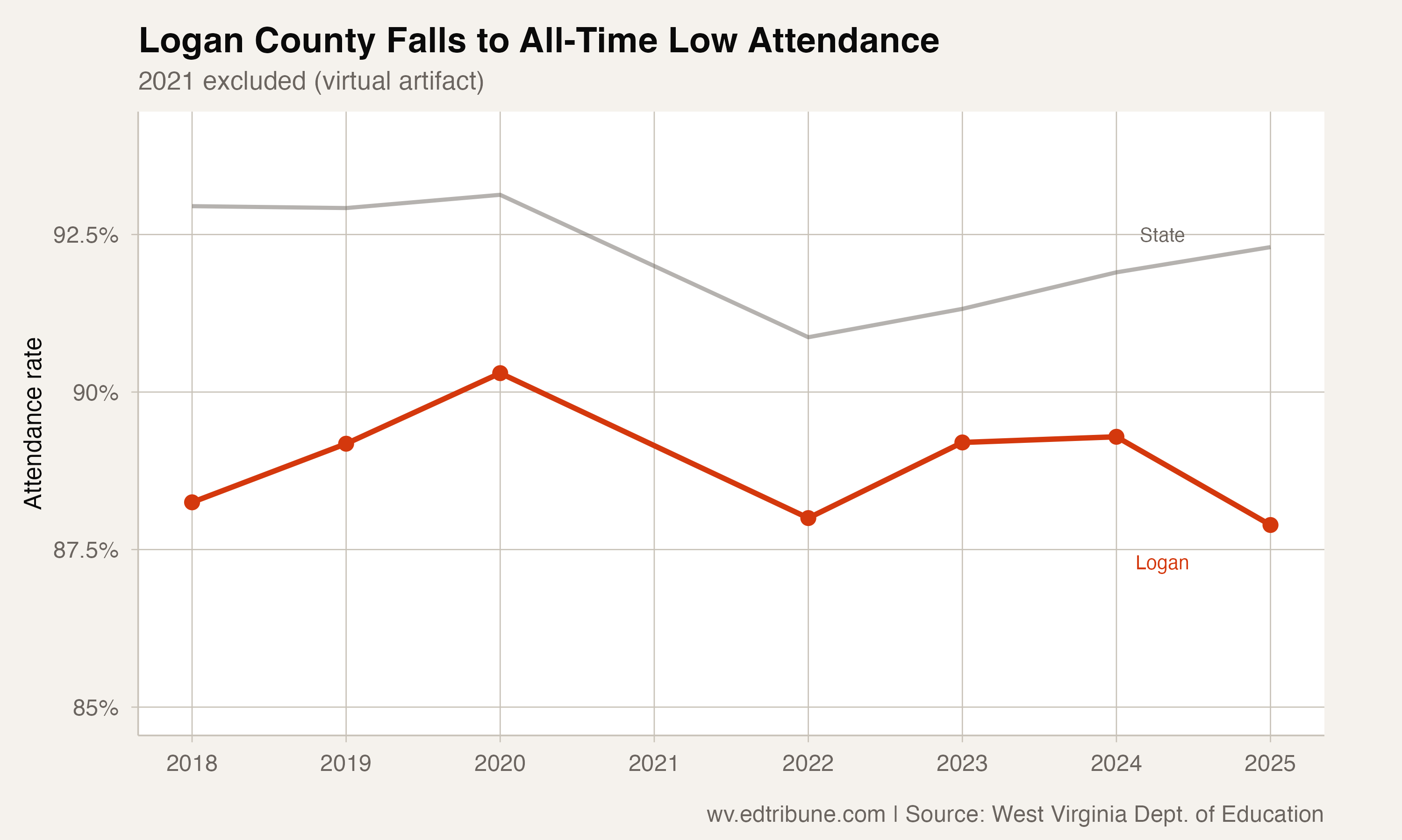 Logan County trend vs state average