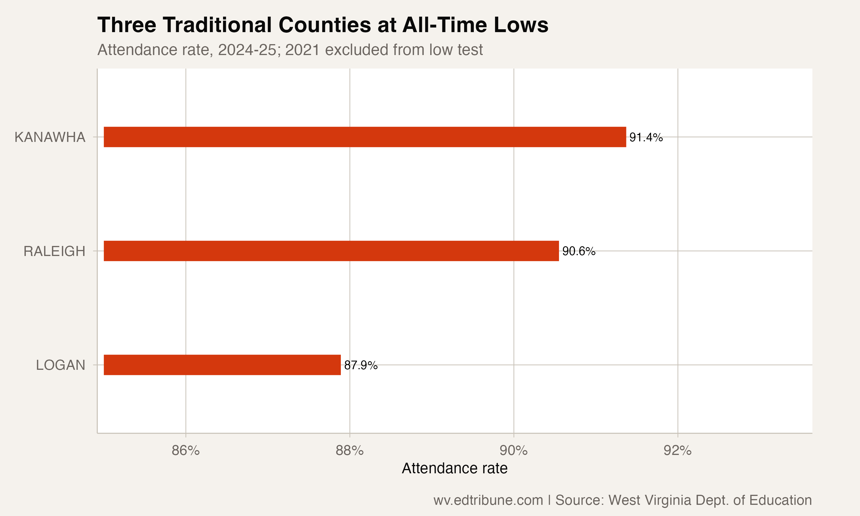 Counties at all-time low attendance