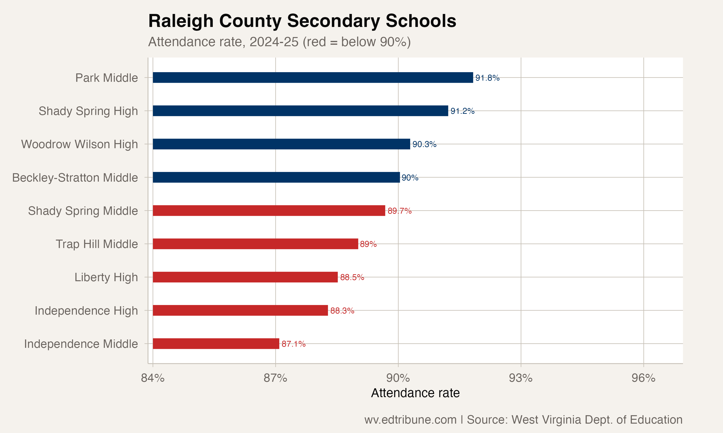 Raleigh County, West Virginia's 6th Largest, Hits All-Time Low at 90.6%