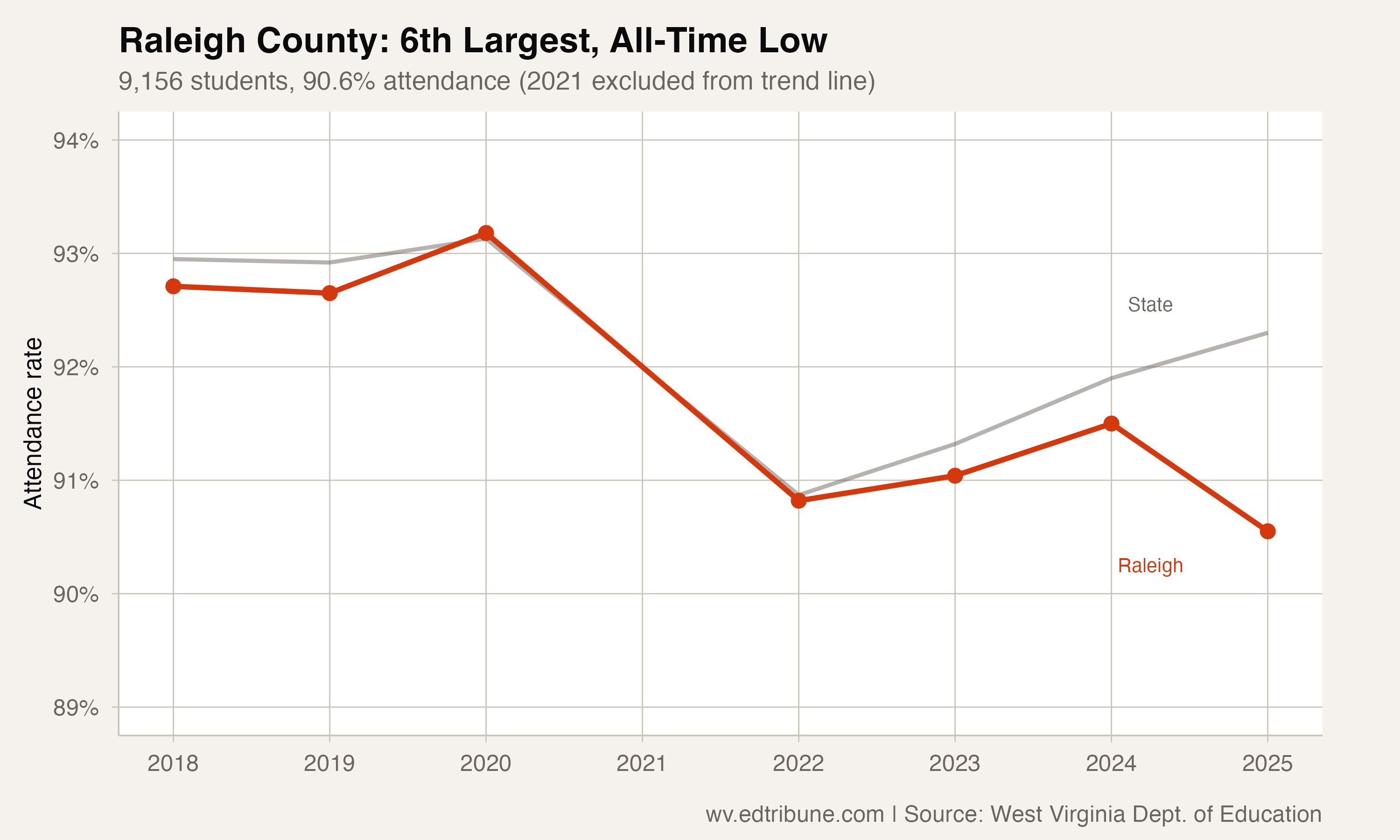 Raleigh County trend vs state