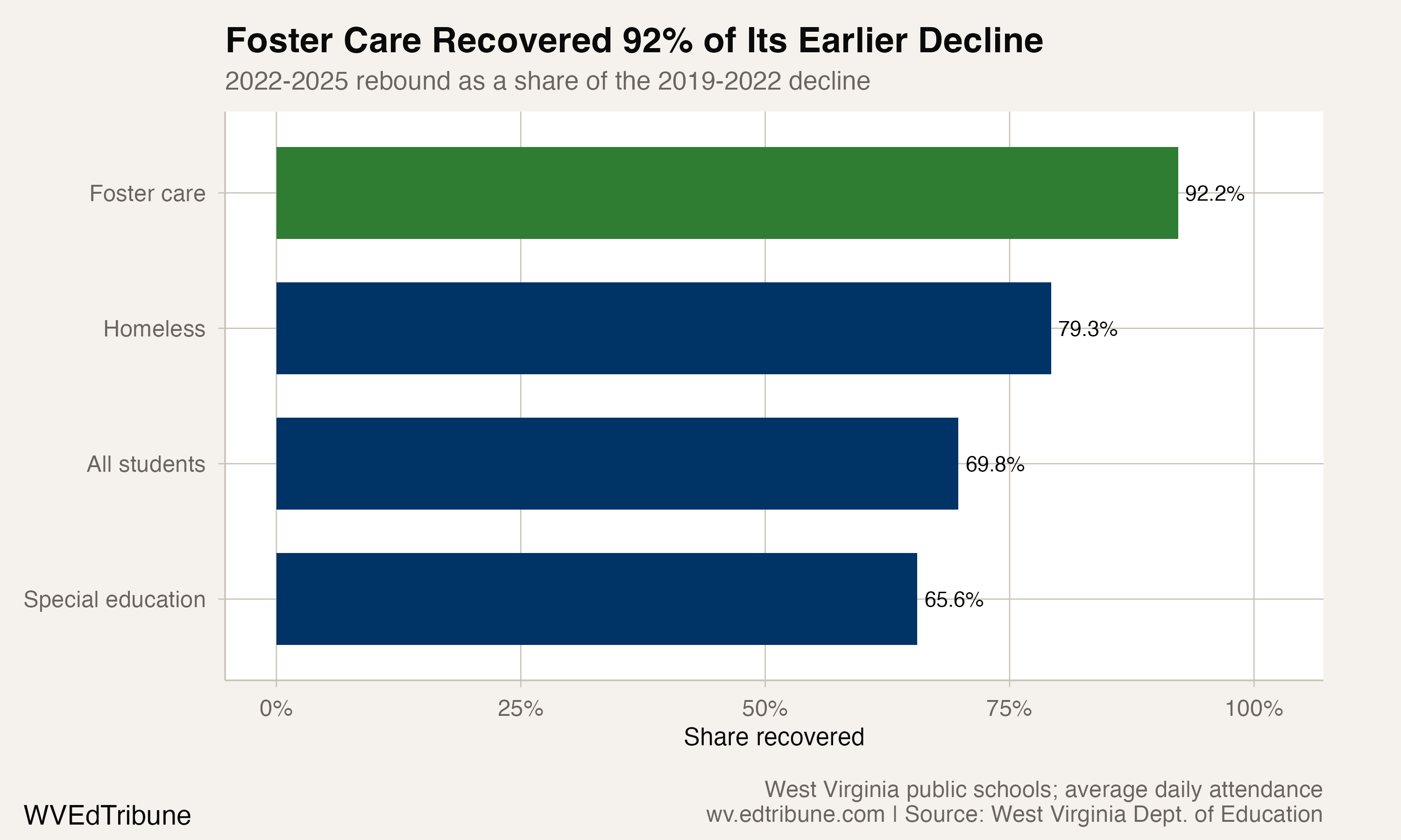 Share of the earlier attendance decline recovered by 2025