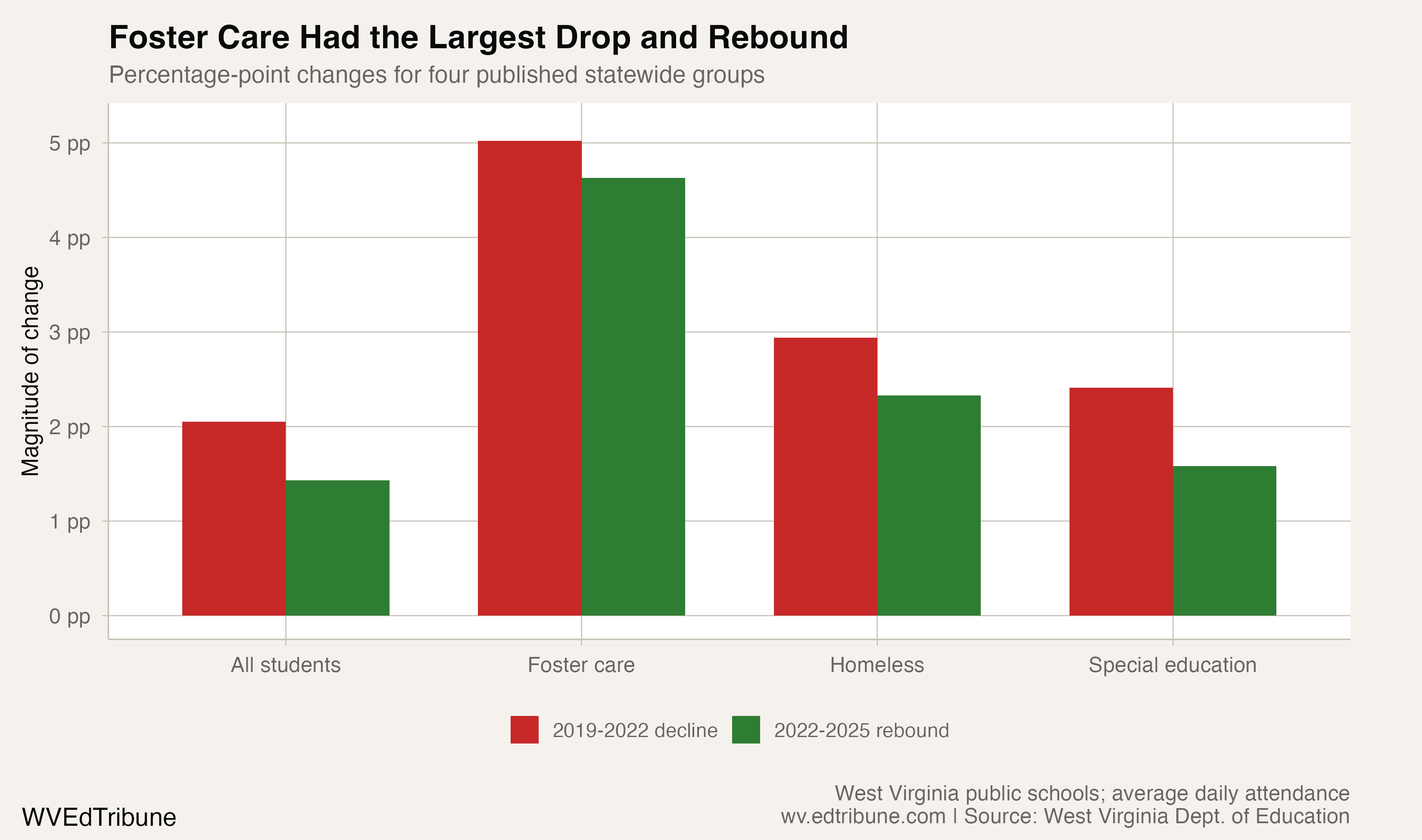 Attendance decline and rebound magnitudes