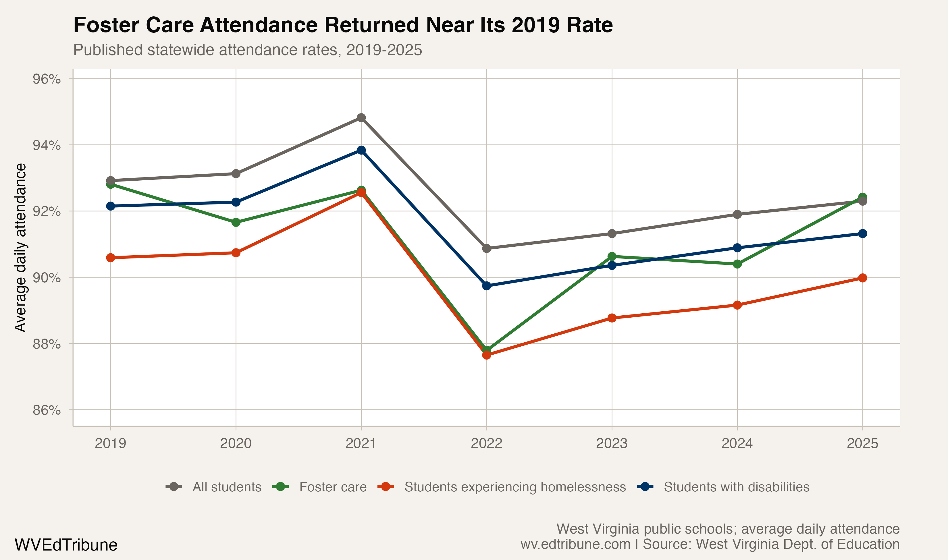 Statewide attendance rates for four West Virginia student groups
