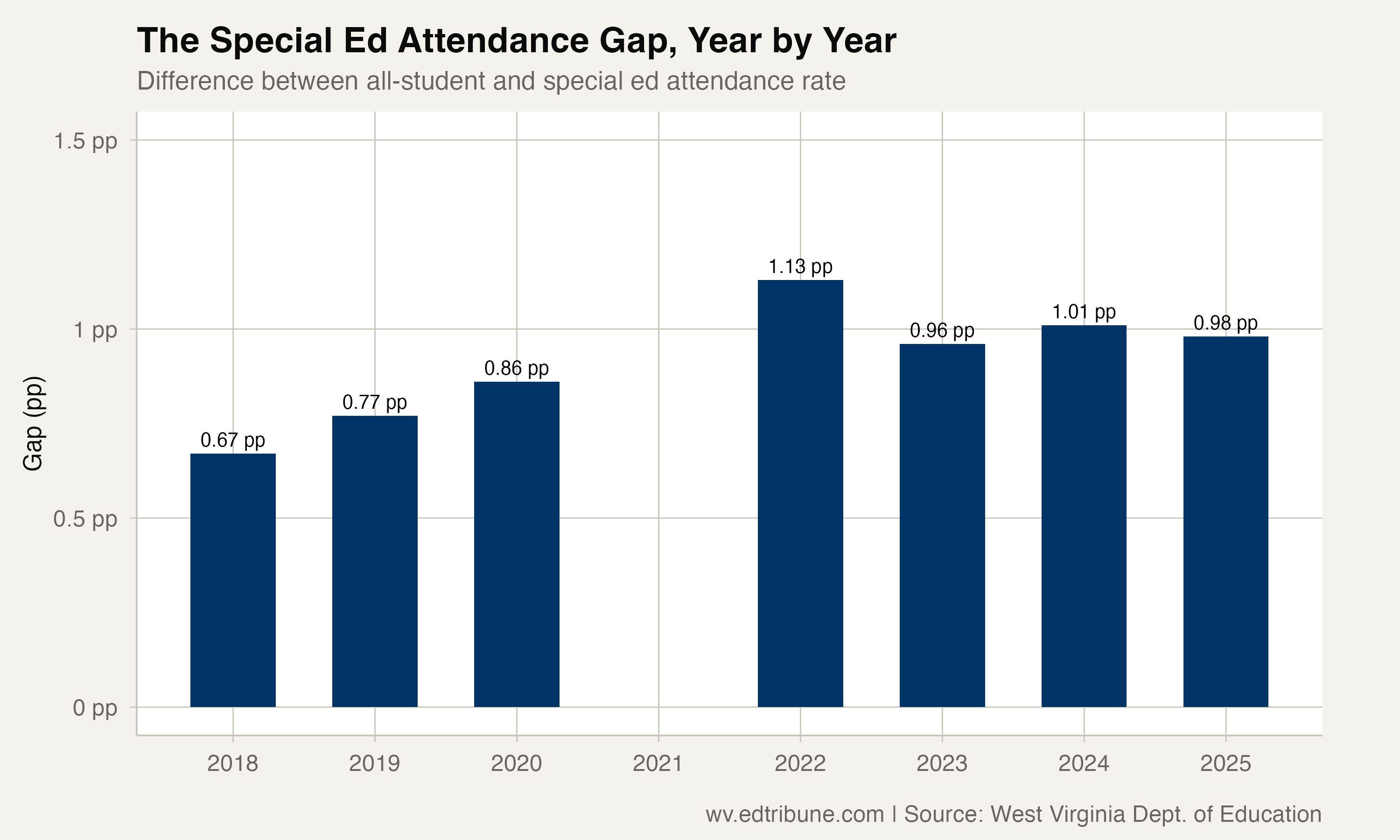 West Virginia's Special Ed Attendance Gap Has Not Budged in Eight Years