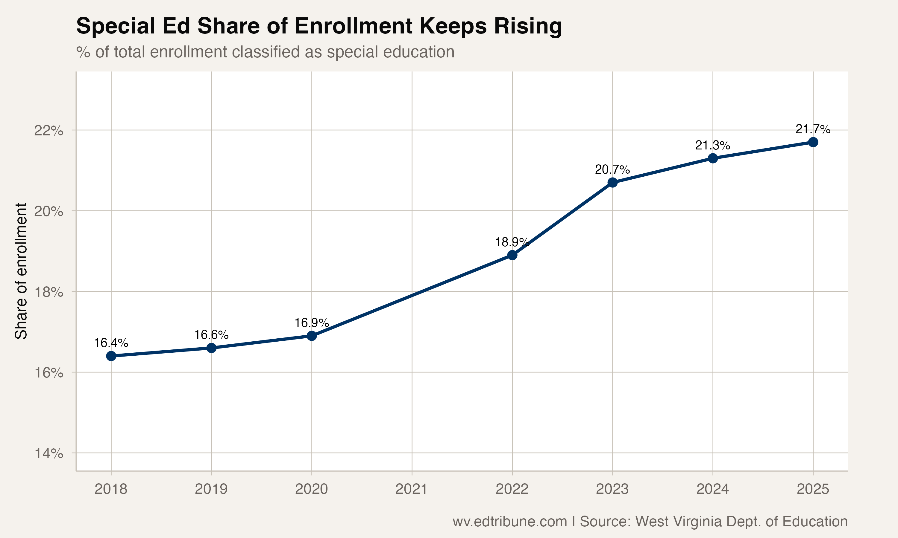Special ed share of enrollment rising