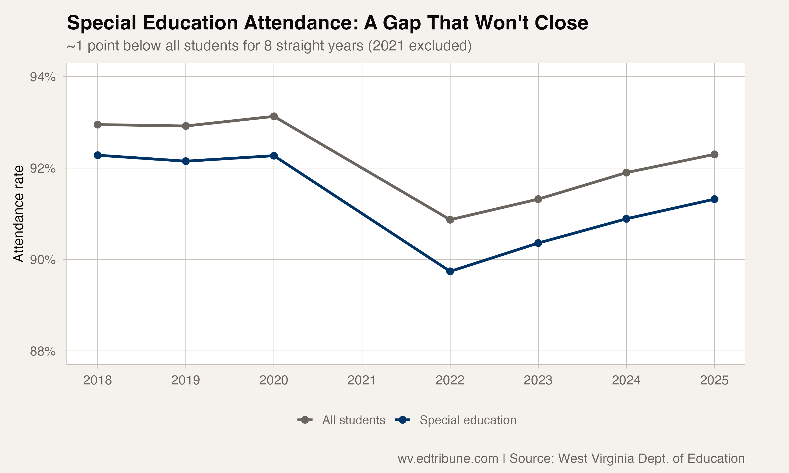 Special ed vs all-student attendance trend