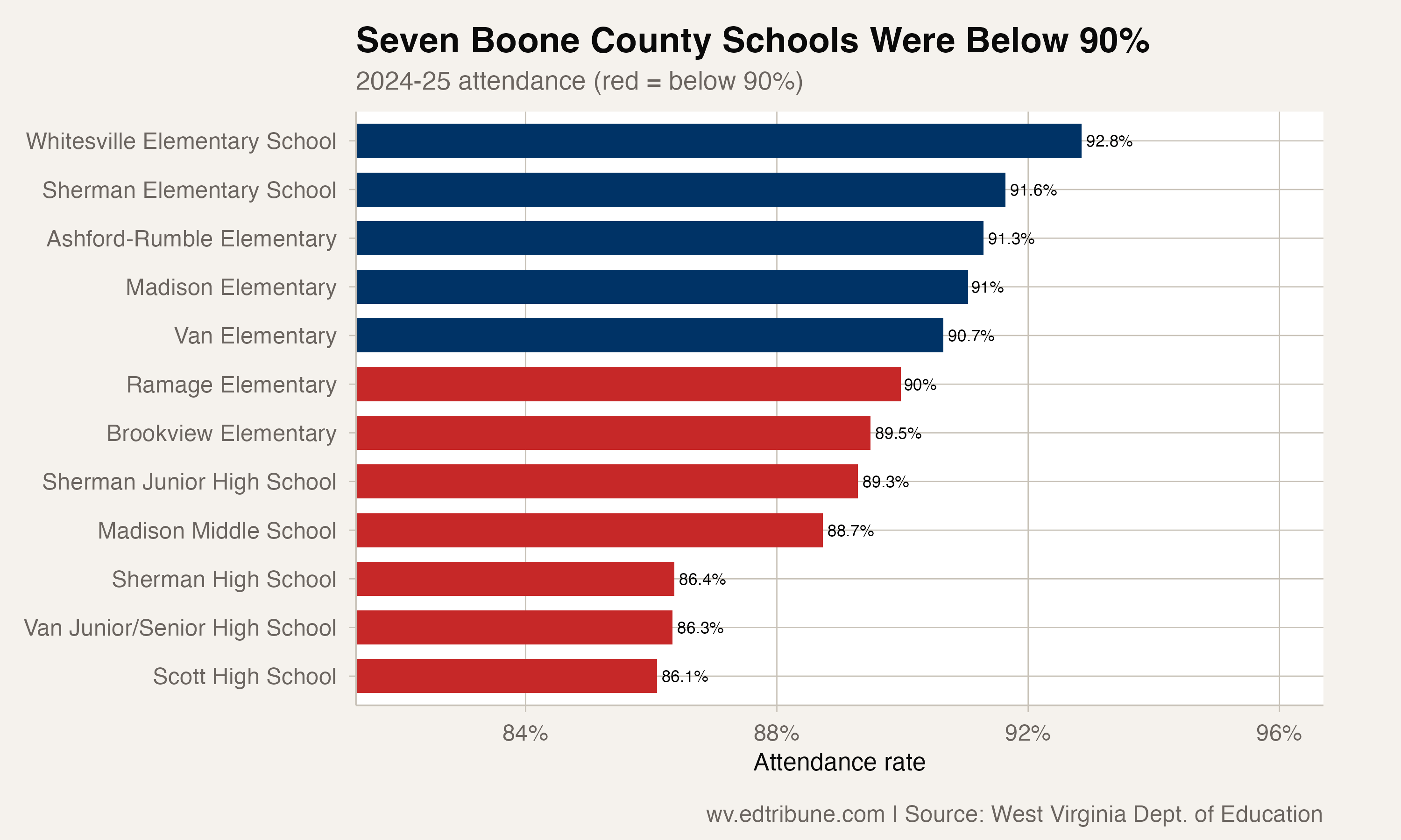Boone County Was Below 90% Attendance in Six of Eight Years