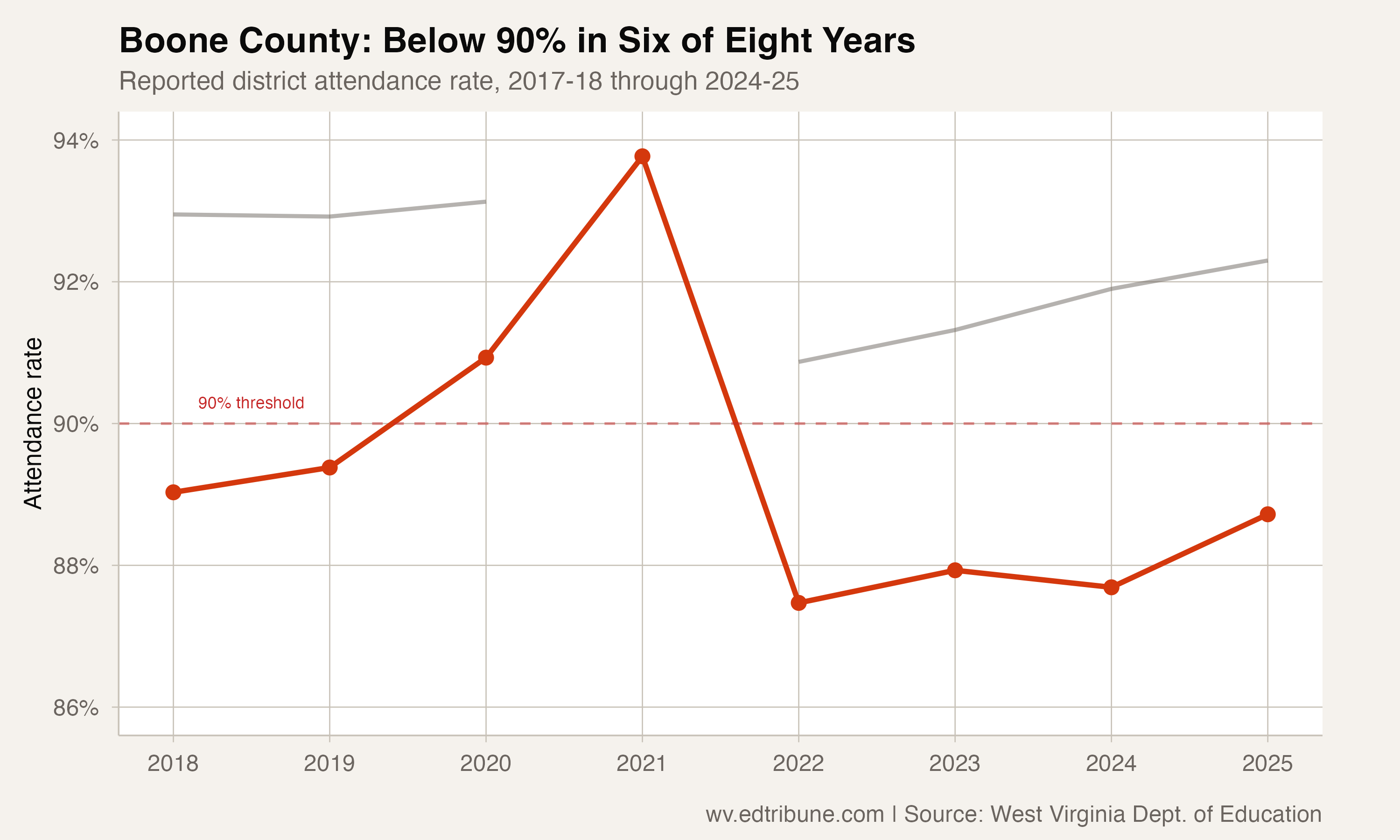 Boone County was below 90% attendance in six of eight reported years.