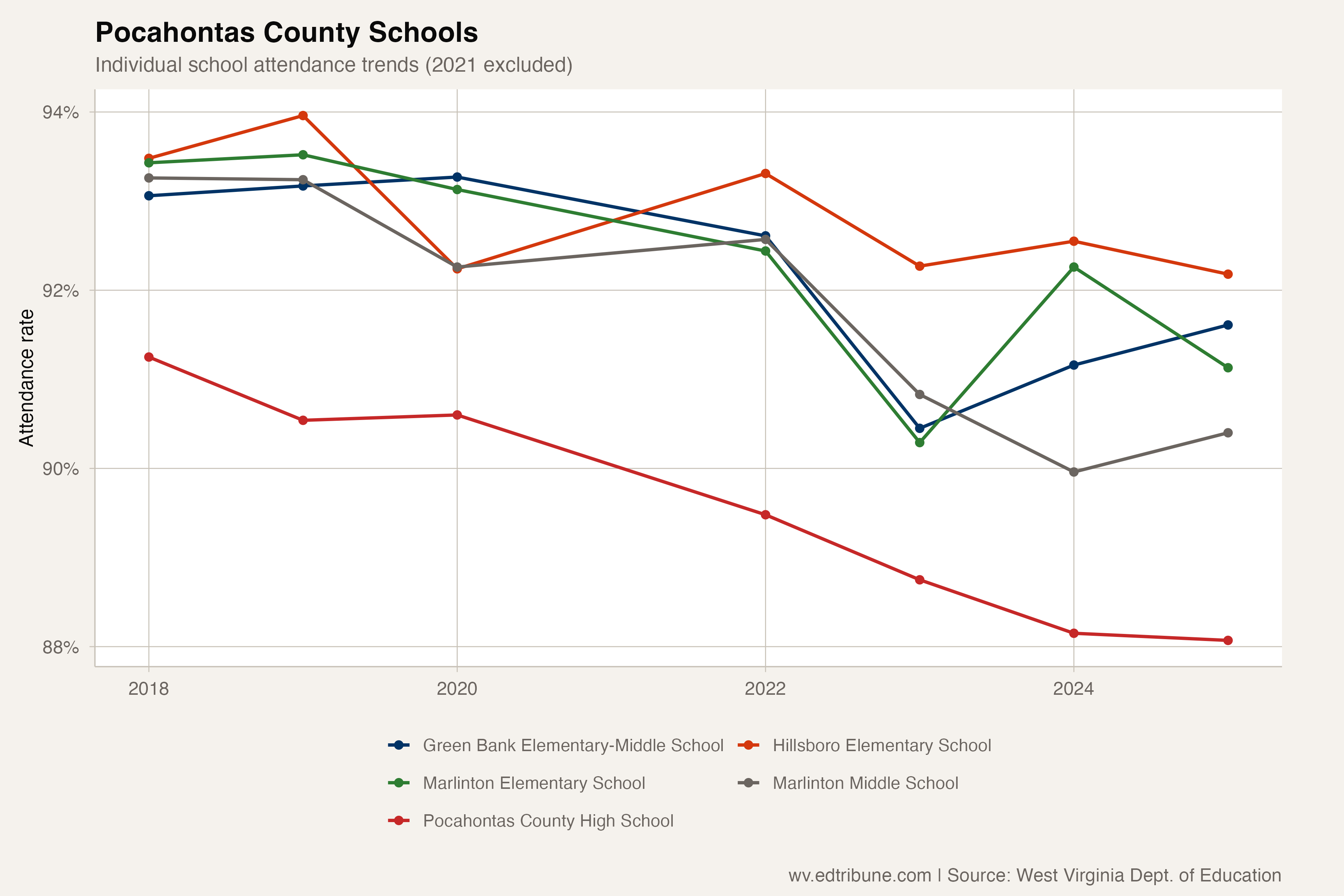 Attendance rates at Pocahontas County schools