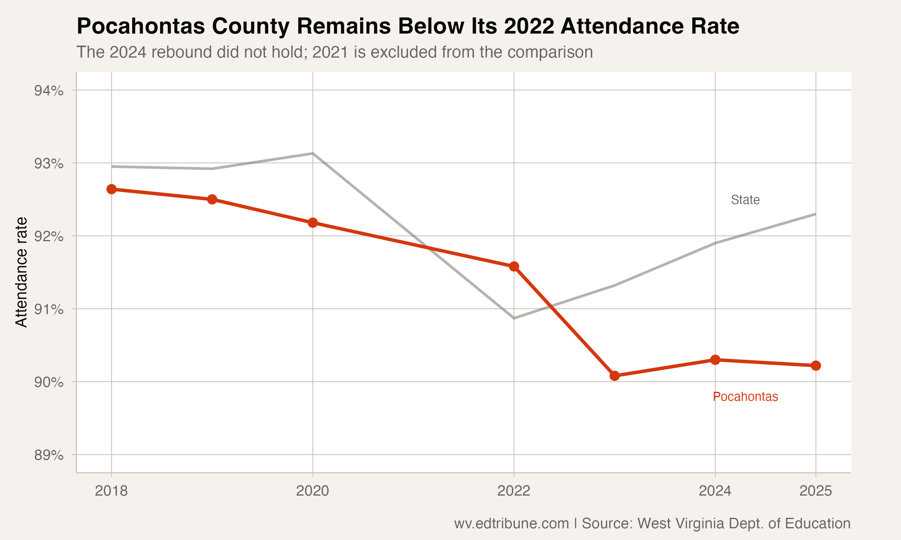 Pocahontas County declining while state improves