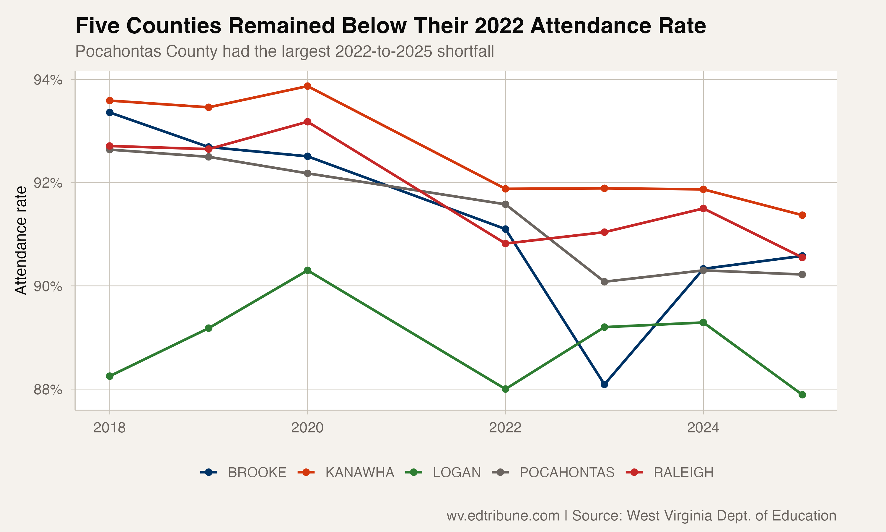 Five counties worse than their 2022 trough