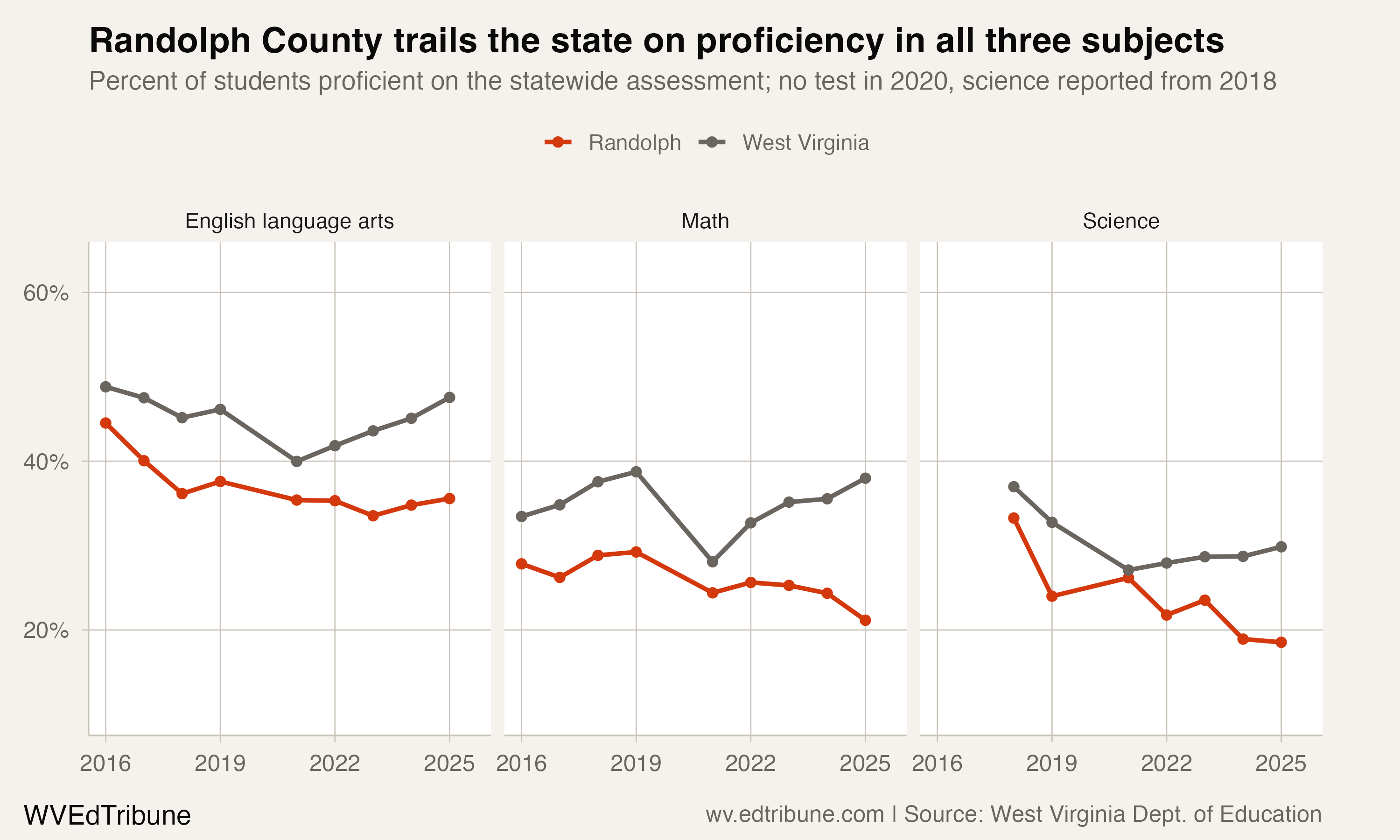 Randolph County Has Topped West Virginia's Graduation Rate Eight Years Running. Derek Lambert Starts With Reading and Math.