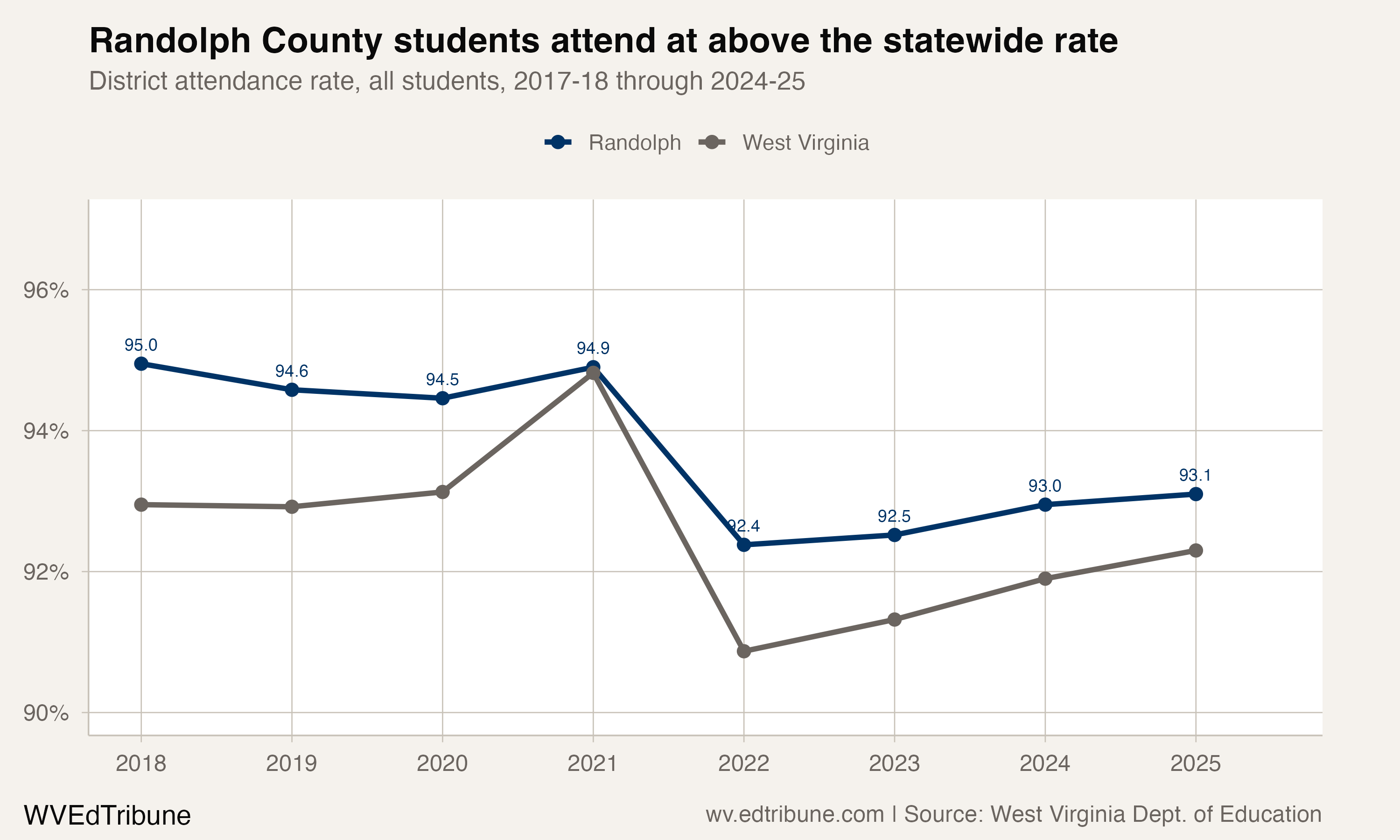 Randolph County attendance rate compared with West Virginia