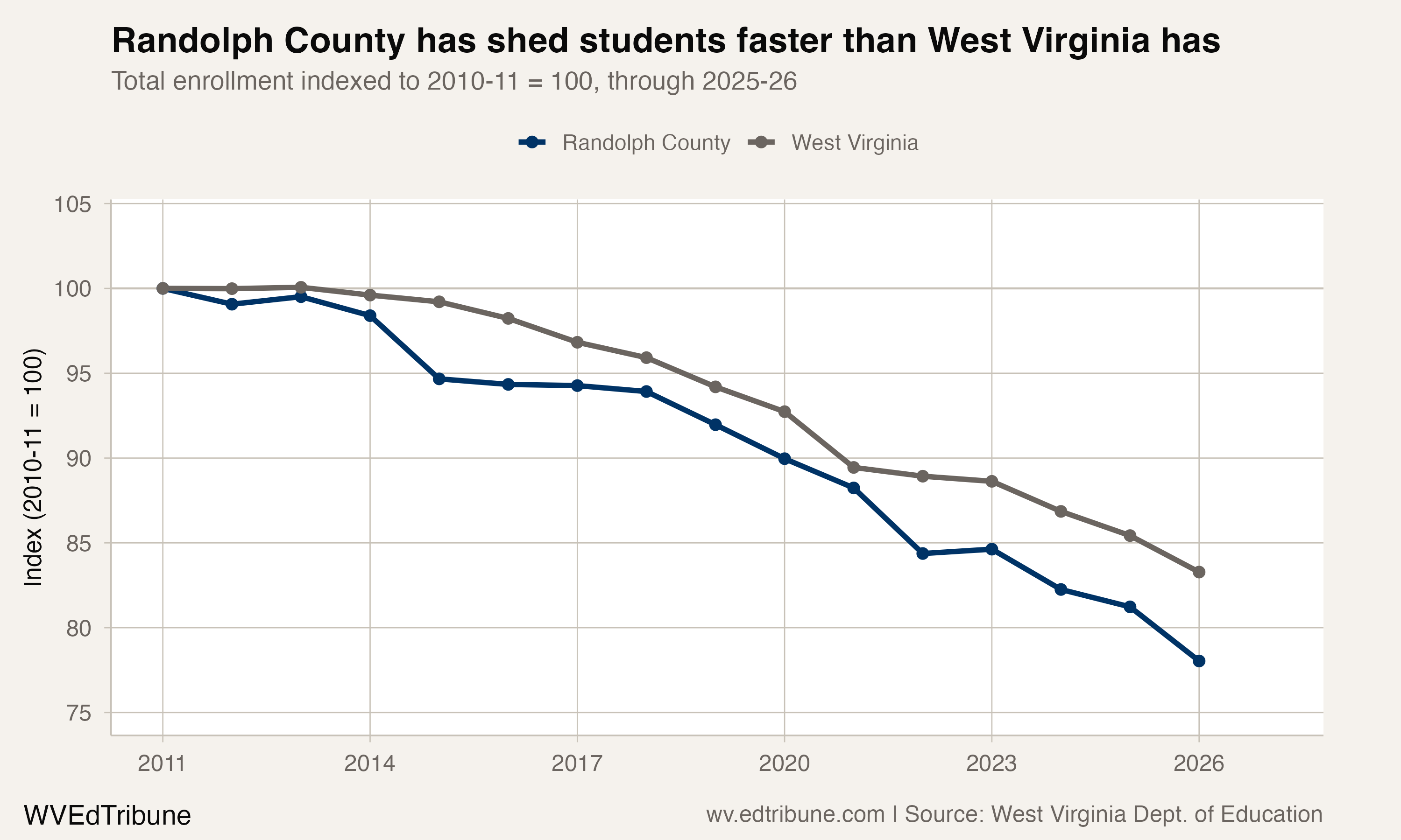 Randolph County enrollment indexed against West Virginia