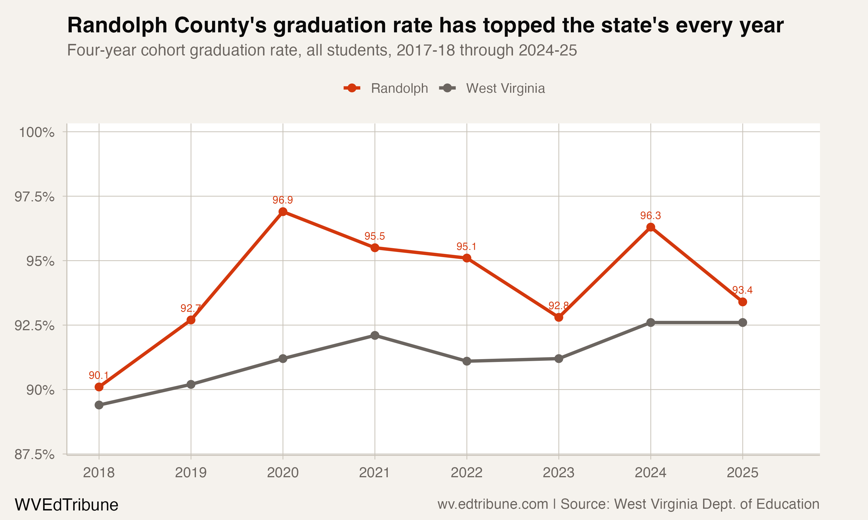 Randolph County graduation rate compared with West Virginia